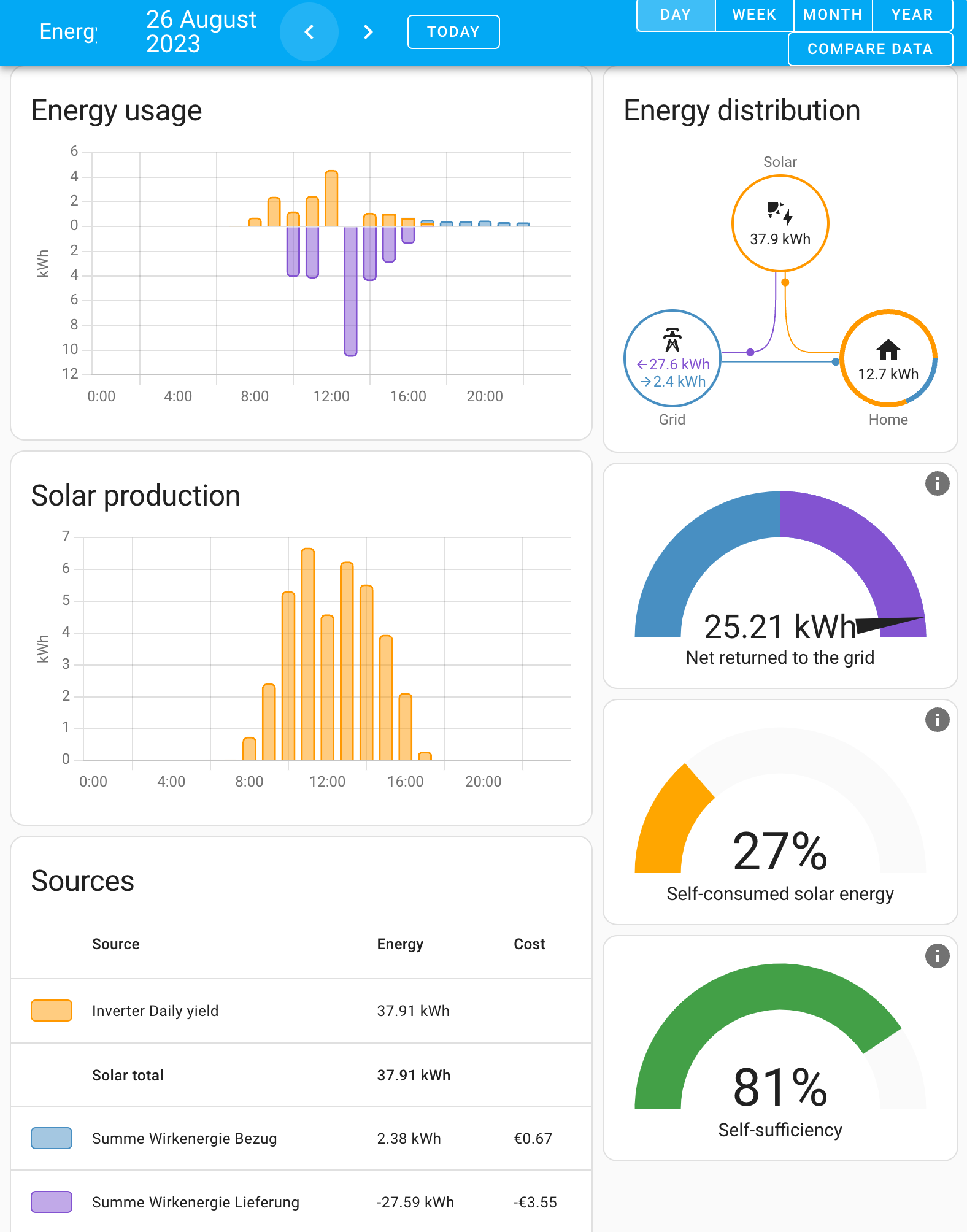 Smart Meter Advanced Energy Dashboard for Home Assistant 